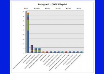 UMSU Raih Hibah Terbanyak PKM