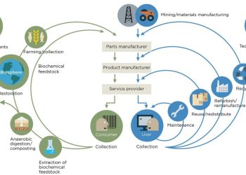 Ekonomi Sirkular di Indonesia