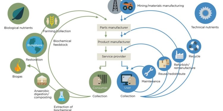 Ekonomi Sirkular di Indonesia